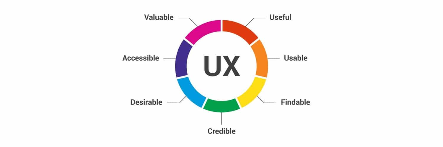 User Experience - UX - 5 Digital Marketing Tips for 2021 - Branding Centres