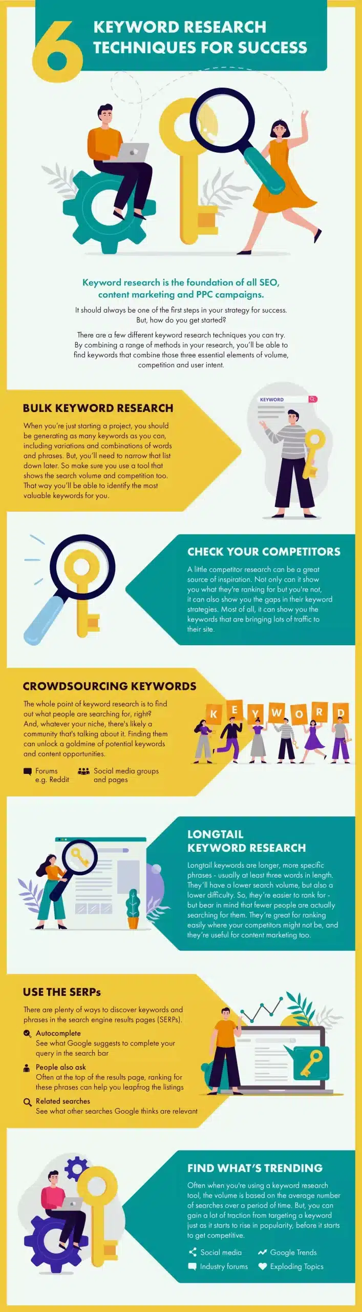 Keyword Research Infographic - Branding Centres